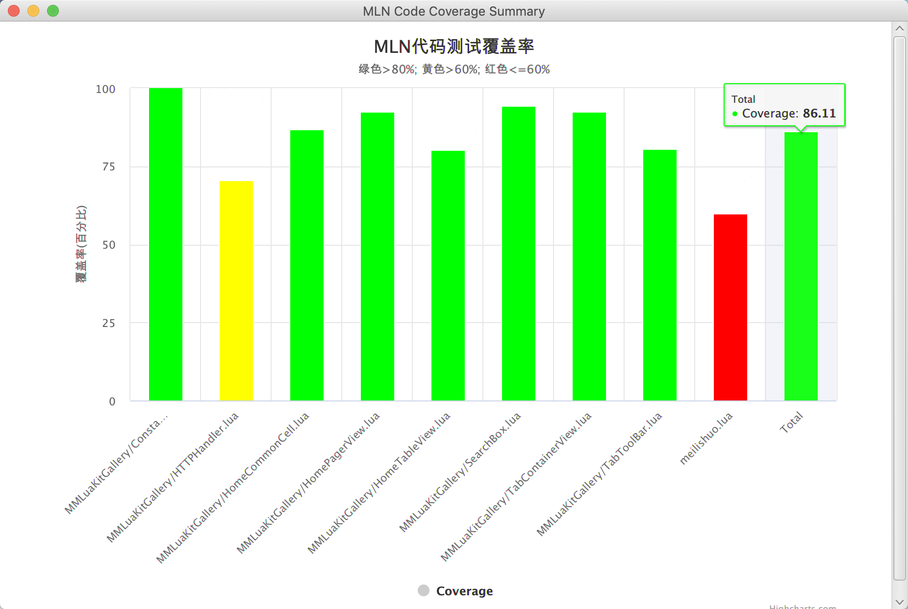 mln代碼測試覆蓋率使用教程